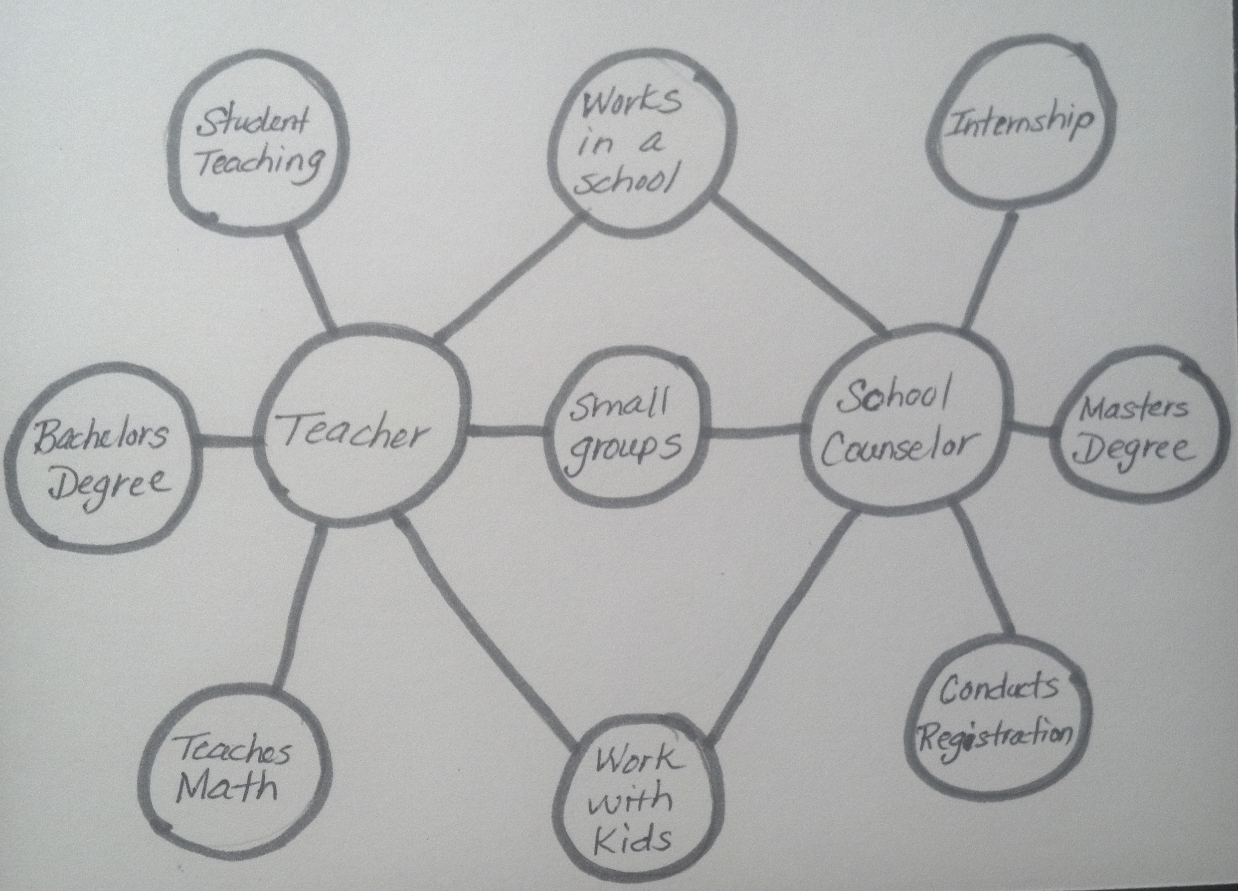 Using Thinking Maps in School Counseling: Careers | Savvy School Counselor