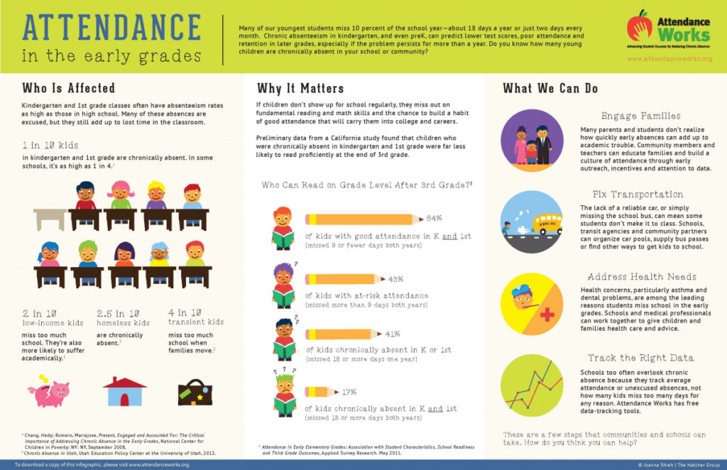 School Attendance Infographic from Attendance Works - Savvy School Counselor